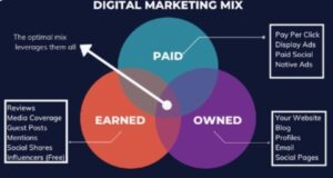 Types of digital marketing 